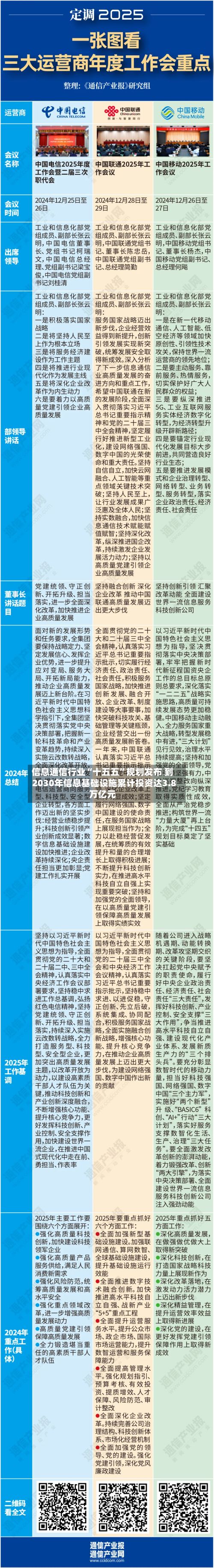 信息通信行业“十五五”规划发布 到2030年信息基础设施累计投资达3.8万亿元-第1张图片