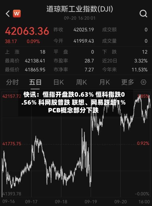 快讯：恒指开盘跌0.63% 恒科指跌0.56% 科网股普跌 联想、网易跌超1% PCB概念部分下跌-第1张图片