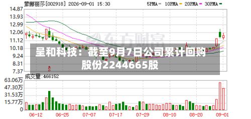 呈和科技：截至9月7日公司累计回购股份2244665股-第1张图片