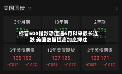 标普500指数恐遭遇6月以来最长连跌 美国数据提高加息押注-第1张图片
