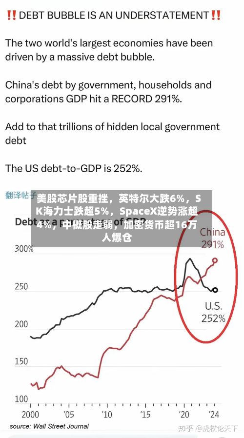 美股芯片股重挫	，英特尔大跌6%，SK海力士跌超5%，SpaceX逆势涨超4%	，中概股走弱，加密货币超16万人爆仓-第1张图片
