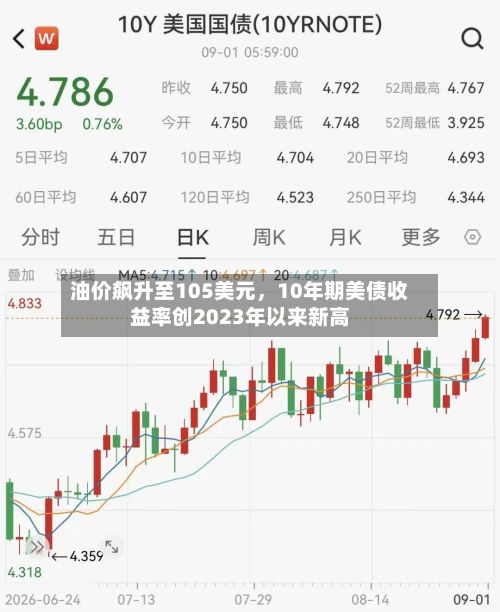 油价飙升至105美元	，10年期美债收益率创2023年以来新高-第1张图片