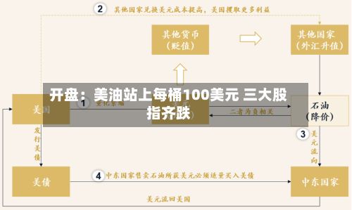 开盘:美油站上每桶100美元 三大股指齐跌-第1张图片