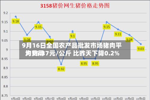 9月16日全国农产品批发市场猪肉平均费用
为16.37元/公斤 比昨天下降0.2%-第1张图片