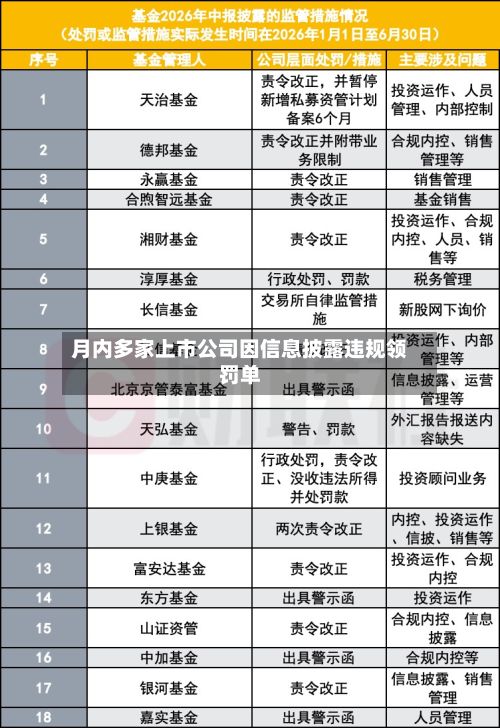 月内多家上市公司因信息披露违规领罚单-第1张图片