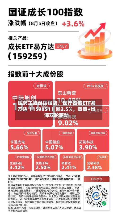 医药主线延续强势	，医疗器械ETF易方达（159051）涨2.5%，政策+出海双轮驱动-第1张图片