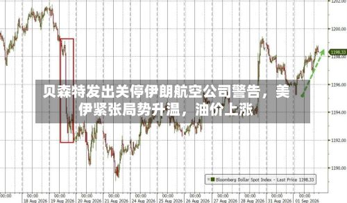 贝森特发出关停伊朗航空公司警告	，美伊紧张局势升温，油价上涨-第1张图片