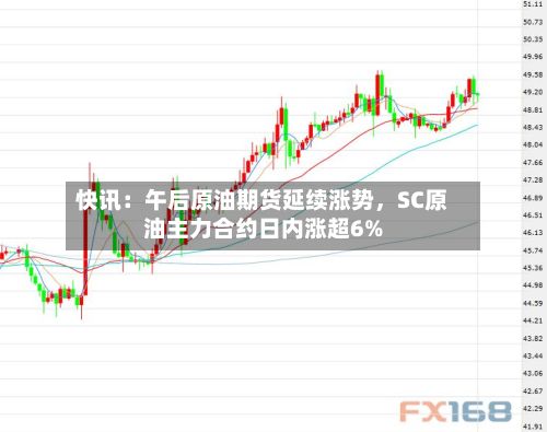 快讯：午后原油期货延续涨势，SC原油主力合约日内涨超6%-第1张图片