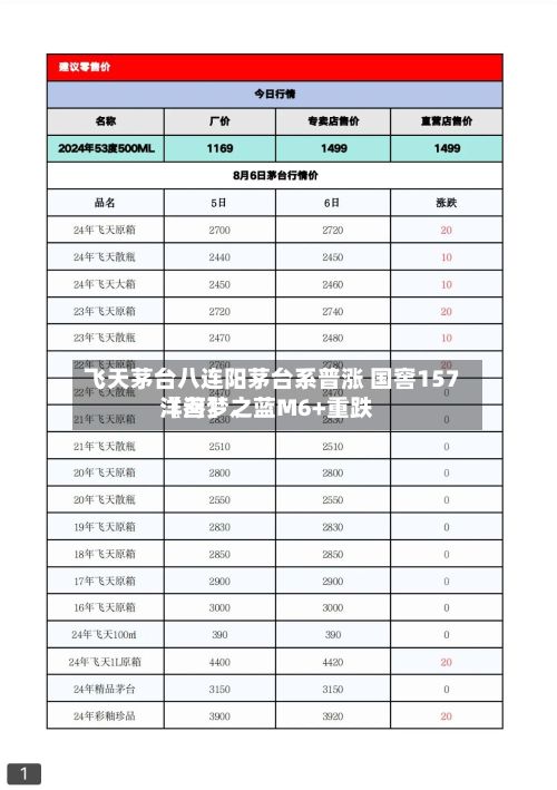 飞天茅台八连阳茅台系普涨 国窖157〖叁〗、洋河梦之蓝M6+重跌-第1张图片