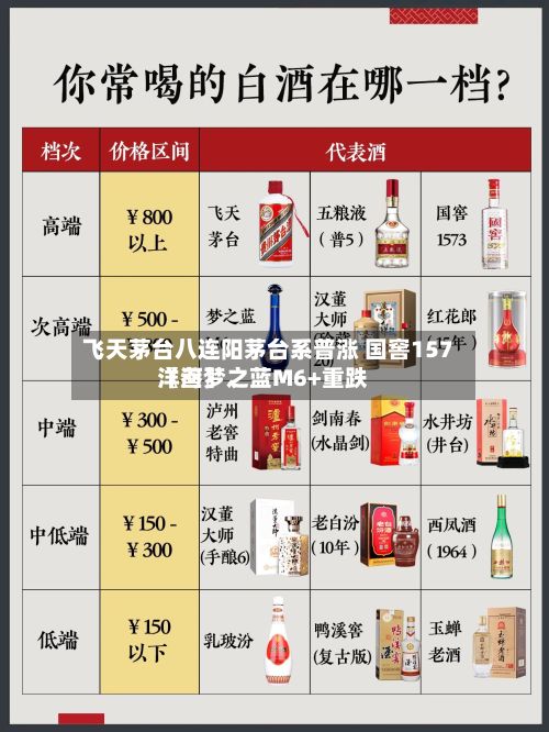 飞天茅台八连阳茅台系普涨 国窖157〖叁〗、洋河梦之蓝M6+重跌-第1张图片