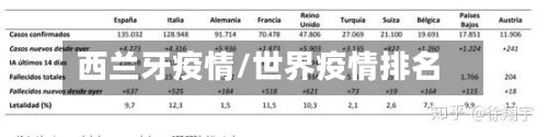 西兰牙疫情/世界疫情排名-第1张图片