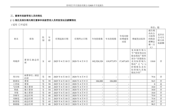 星宇股份被扣薪12个月总经理去年年薪110万	，被扣薪6个月副总经理年薪75万