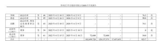 星宇股份被扣薪12个月总经理去年年薪110万，被扣薪6个月副总经理年薪75万