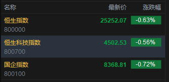 快讯：恒指开盘跌0.63% 恒科指跌0.56% 科网股普跌 联想、网易跌超1% PCB概念部分下跌