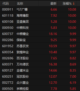 厄尔尼诺，将达到“超强”！600108，四连板