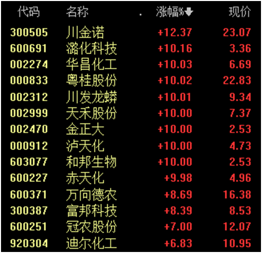 厄尔尼诺，将达到“超强”！600108	，四连板