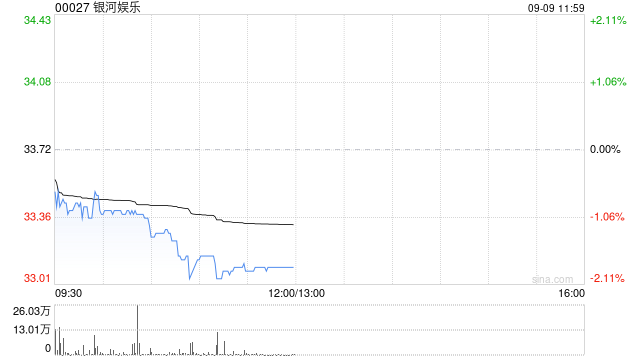 富瑞:对澳门濠赌股看法中性 料9月赌收同比增长9%