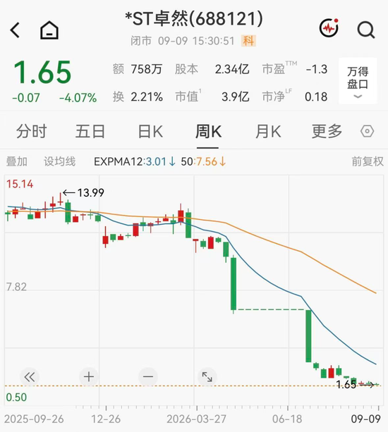 财务造假！A股一公司可能被强制退市，股价年内已重挫85%