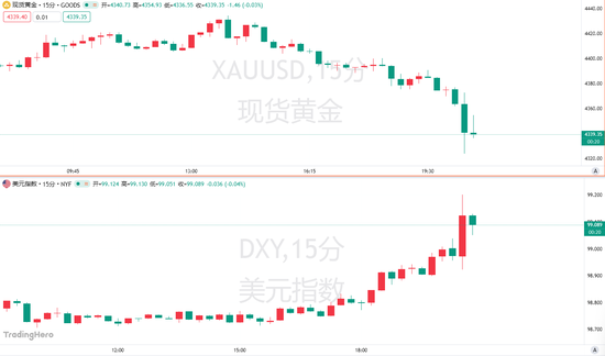 PPI数据让华尔街“炸毛	”！美联储9月加息概率升至70%