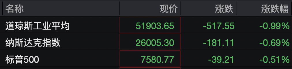 美股半导体股走势分化，高通涨超3%	，中概股深夜集体下跌，小鹏汽车跌5%，国际油价继续上涨