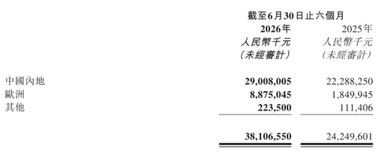 零跑汽车67亿定增获批复:难题给到一汽 37亿投资要浮亏15亿