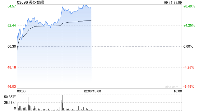 英矽智能午前涨超7% 机构称AI制药临床兑现与商业化爆发在即