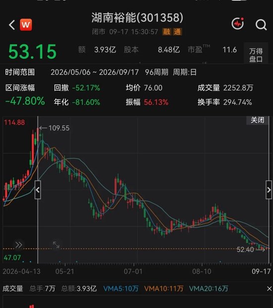 450亿正极材料龙头	，遭宁德时代减持