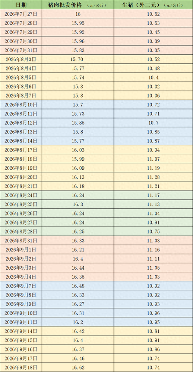 价格周报｜本周猪价震荡下滑，机构称产能去化兑现在后延
