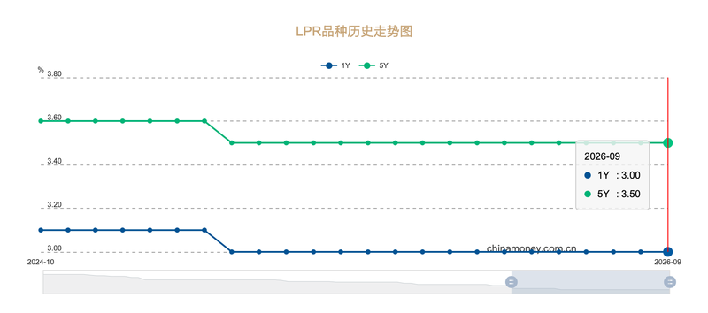 9月LPR继续按兵不动 房贷利率还有下调空间吗?
