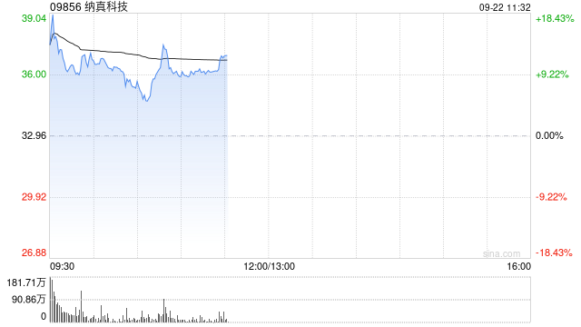 “海信系	”纳真科技港股上市首日高开逾11% 一手赚364港元