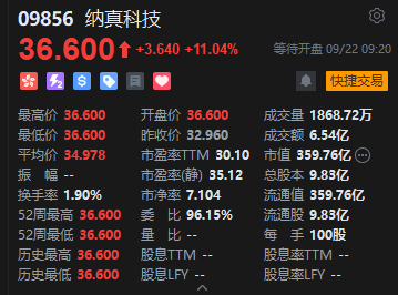 “海信系”纳真科技港股上市首日高开逾11% 一手赚364港元