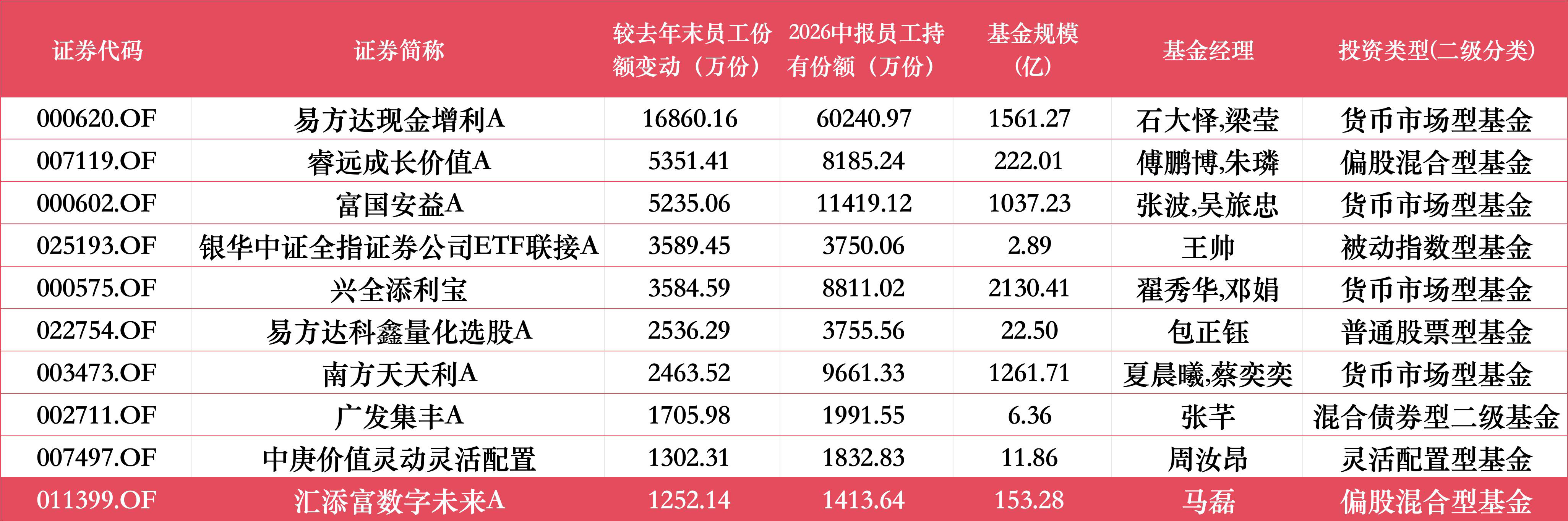 上半年9家公募获员工增持超千万份，睿远、汇添富	、中欧居前
