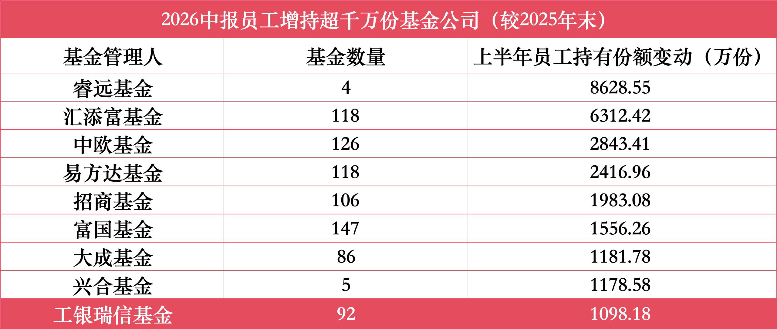 上半年9家公募获员工增持超千万份，睿远、汇添富、中欧居前