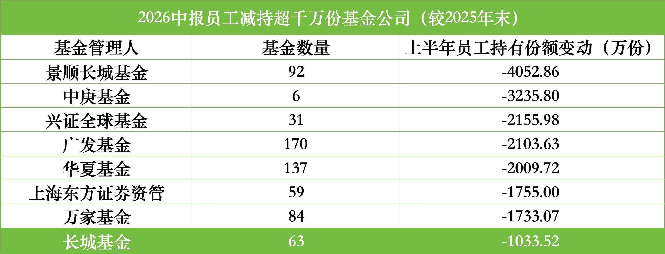 上半年9家公募获员工增持超千万份，睿远	、汇添富、中欧居前