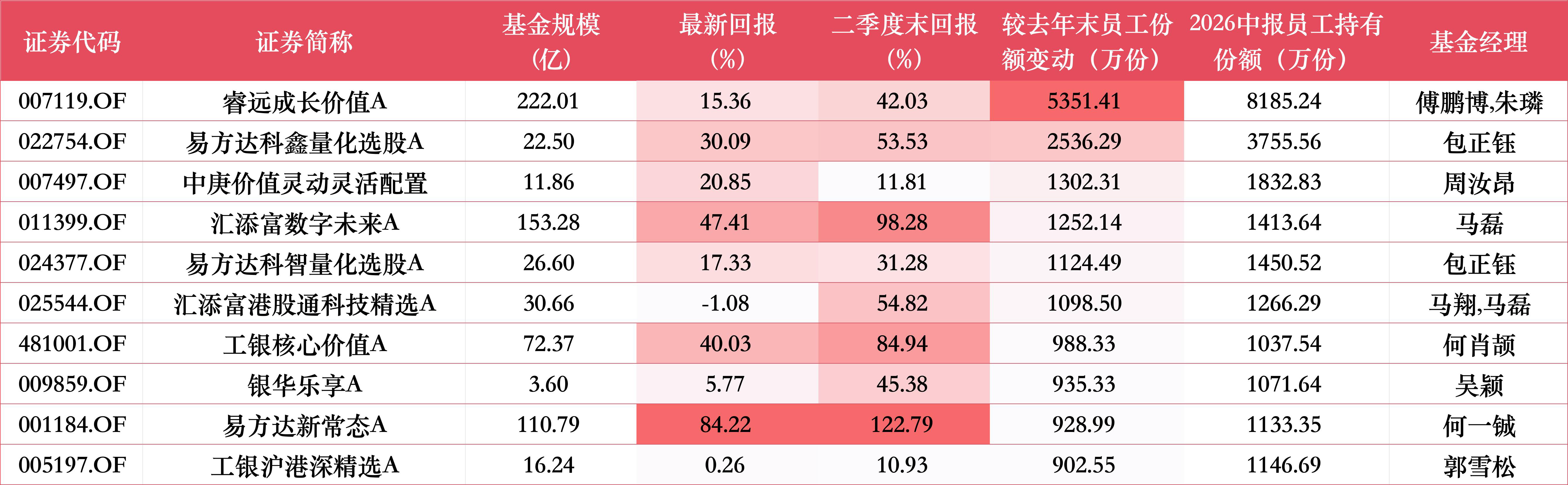 上半年9家公募获员工增持超千万份	，睿远、汇添富、中欧居前