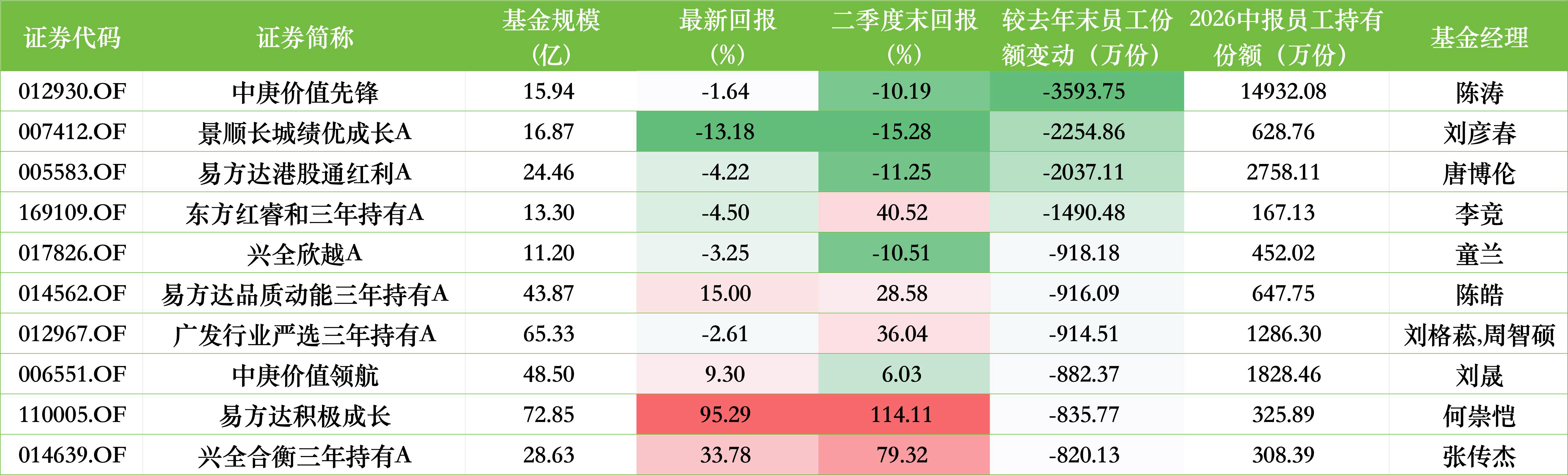 上半年9家公募获员工增持超千万份，睿远	、汇添富、中欧居前