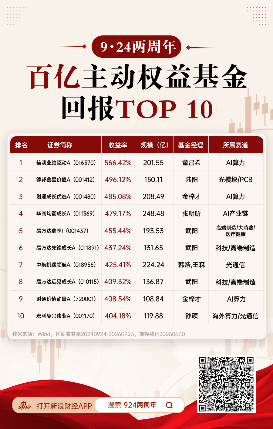 “924两周年	”百亿权益TOP10收益均超400%，信澳业绩驱动A涨566%居首，武阳	、金梓才多只上榜