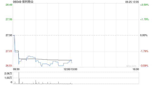 东方证券：保利物业维持“买入	”评级 目标价调整至38.50港元
