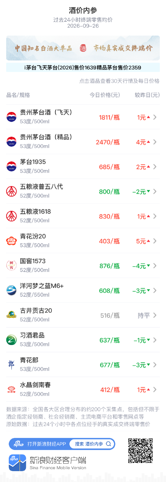飞天茅台八连阳茅台系普涨 国窖1573	、洋河梦之蓝M6+重跌