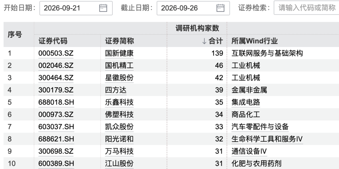 000503火了！被139家机构集体“盯上”