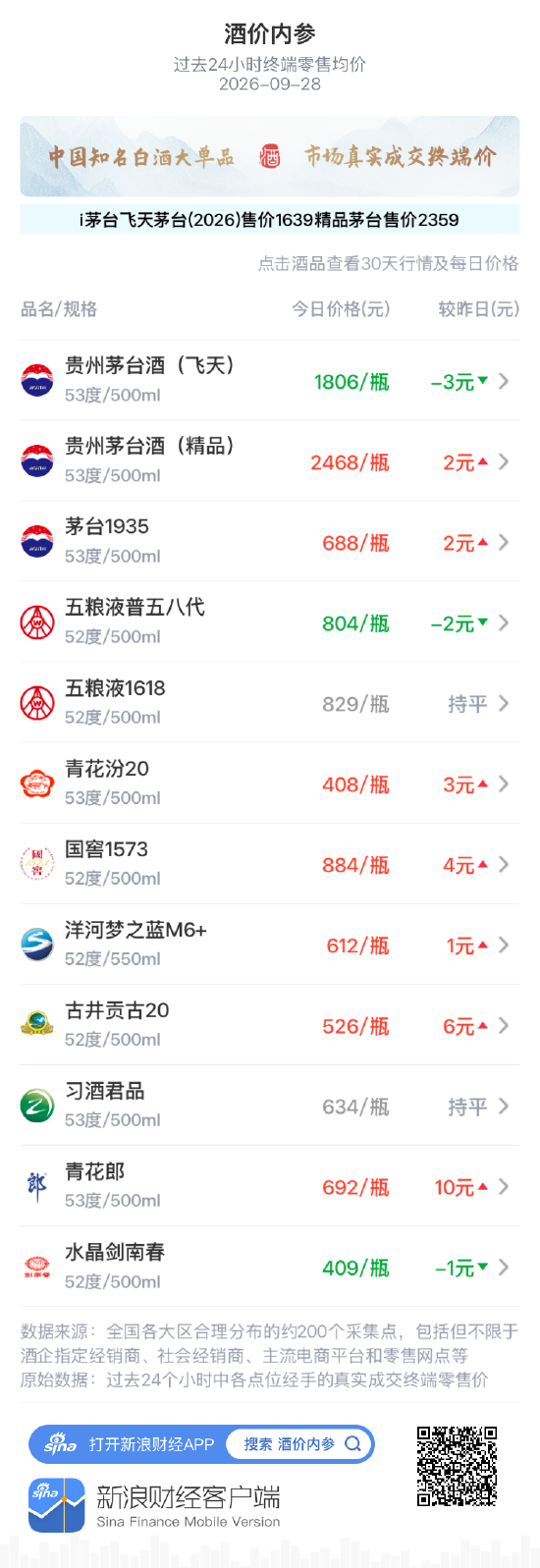 五粮液普五八代跌2元 昨日大涨后技术性回落