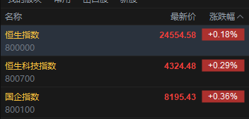 快讯：恒指高开0.18% 科指涨0.29% 科网股、汽车股活跃 黄金股承压